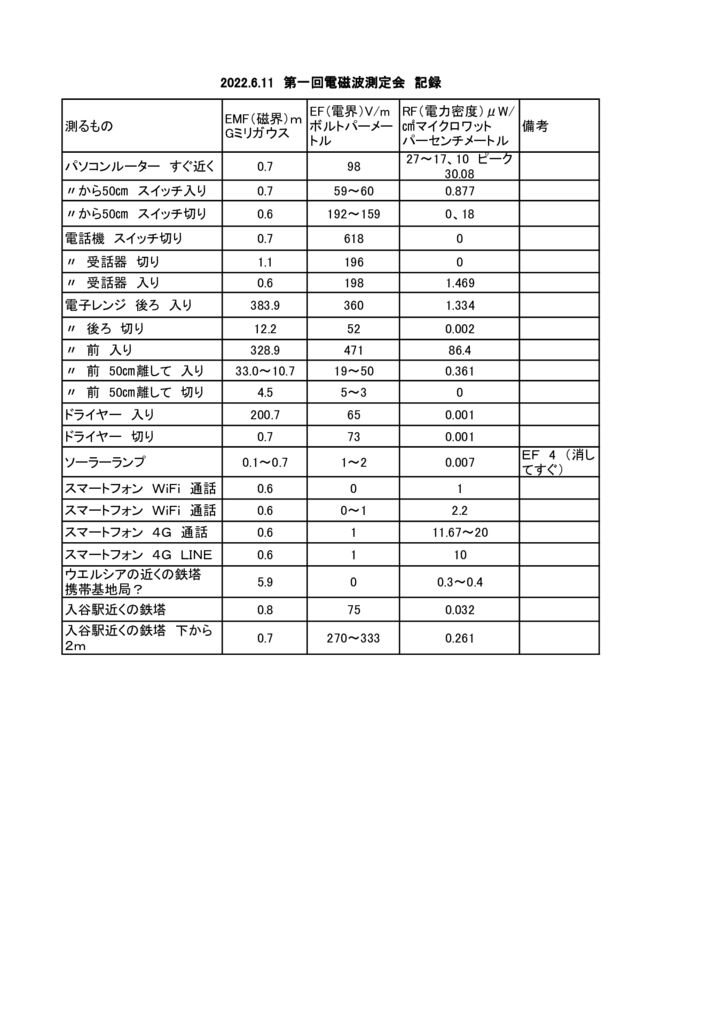 20220611電磁波測定会のサムネイル