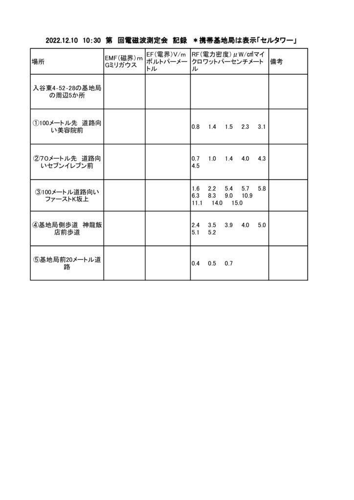 20221210午前中電磁波測定会のサムネイル